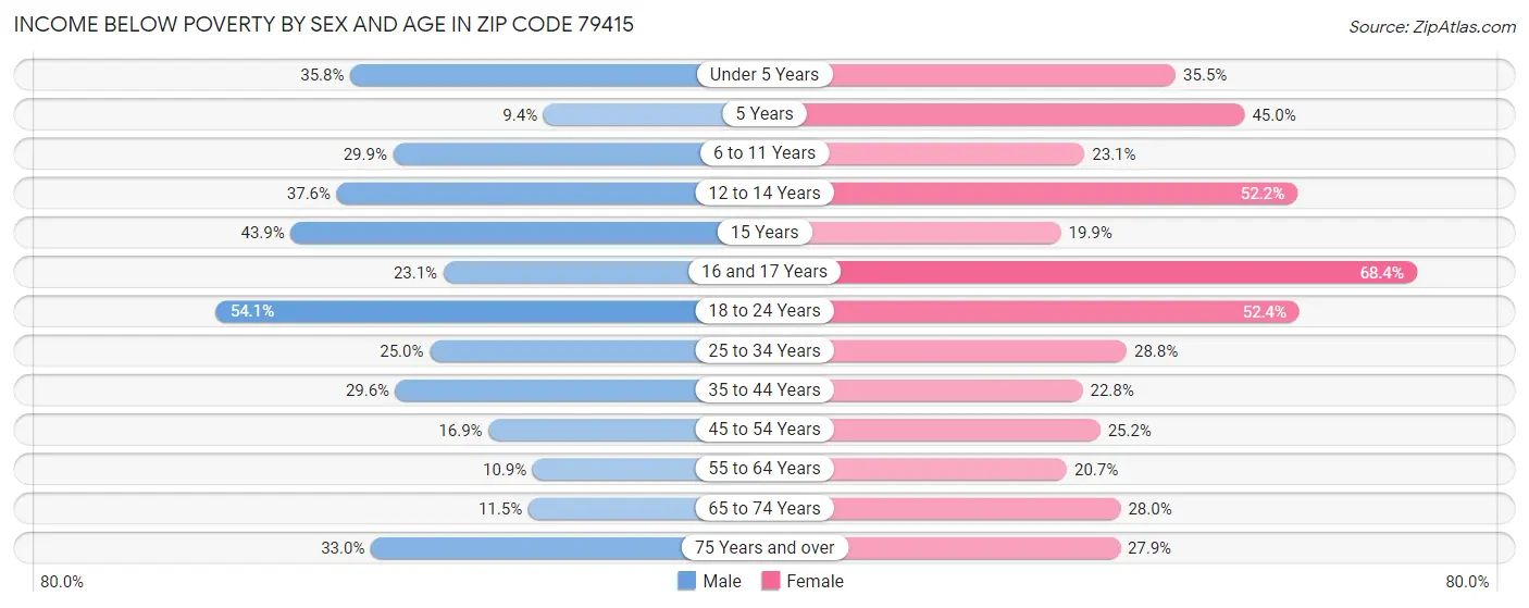 Income Below Poverty by Sex and Age in Zip Code 79415