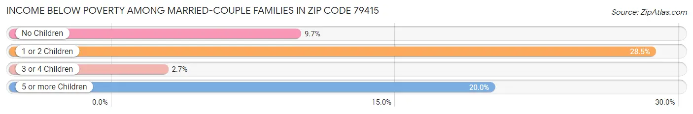 Income Below Poverty Among Married-Couple Families in Zip Code 79415