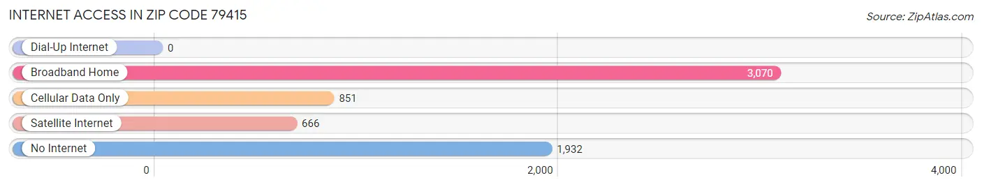 Internet Access in Zip Code 79415