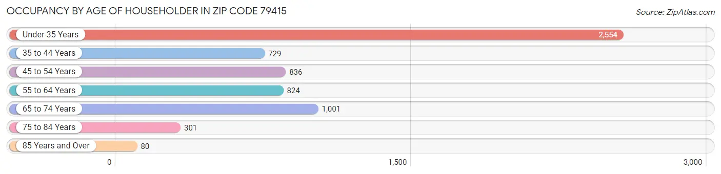Occupancy by Age of Householder in Zip Code 79415