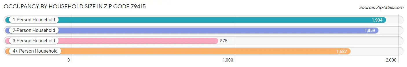 Occupancy by Household Size in Zip Code 79415