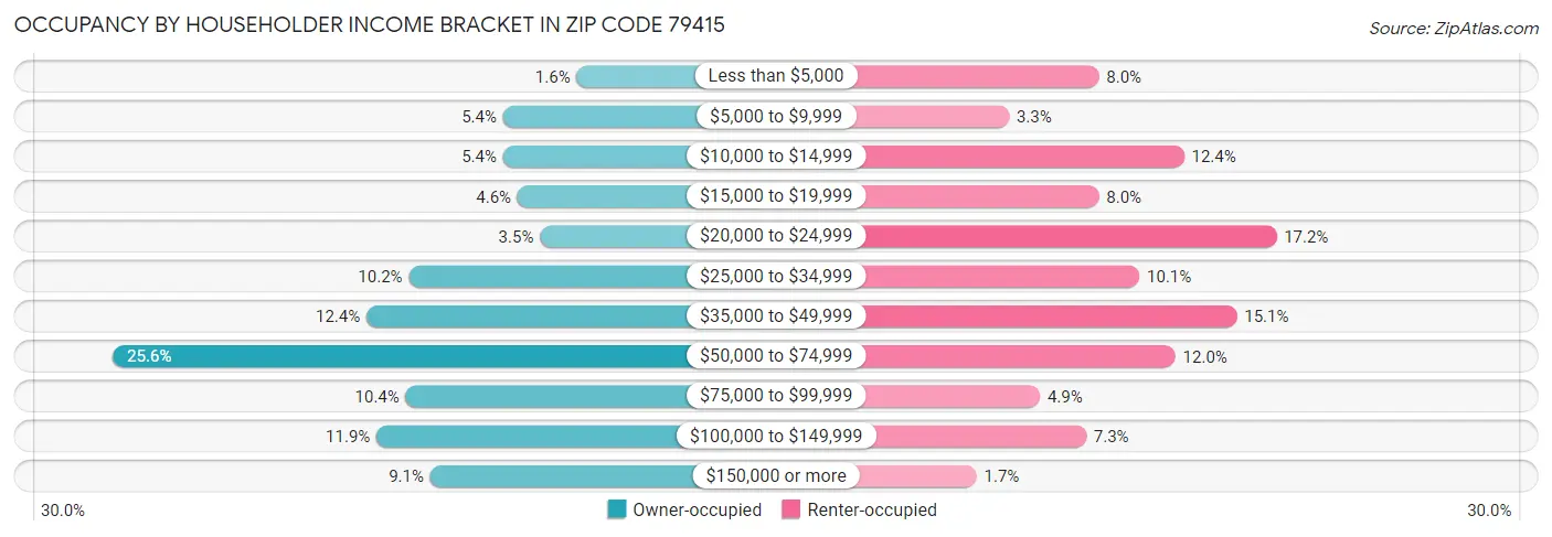 Occupancy by Householder Income Bracket in Zip Code 79415