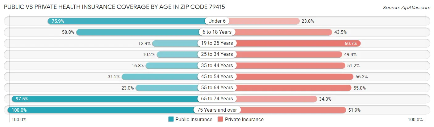 Public vs Private Health Insurance Coverage by Age in Zip Code 79415