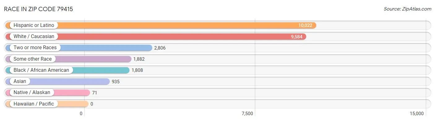 Race in Zip Code 79415