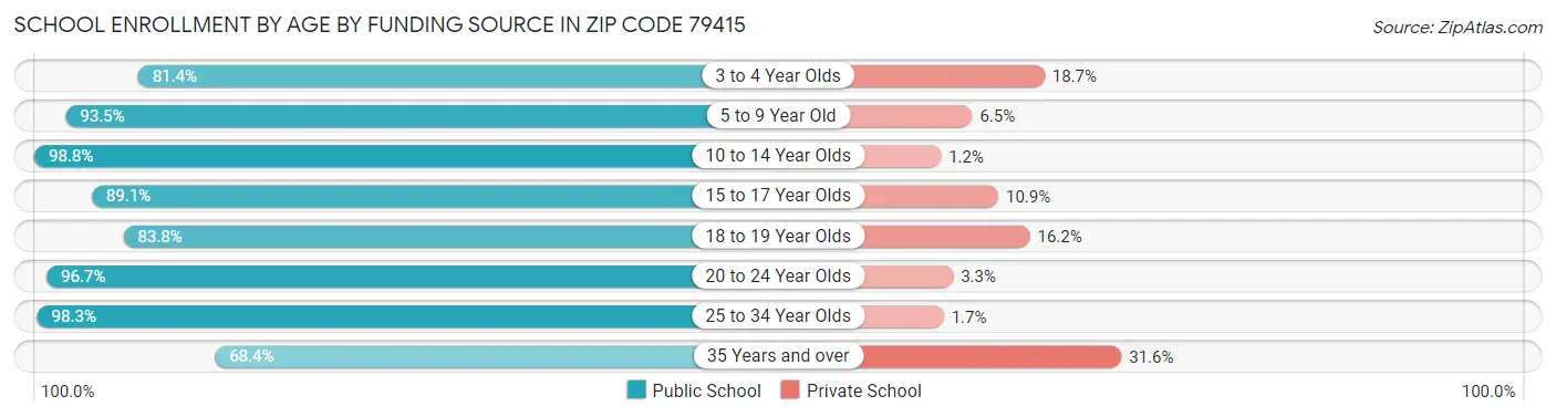 School Enrollment by Age by Funding Source in Zip Code 79415