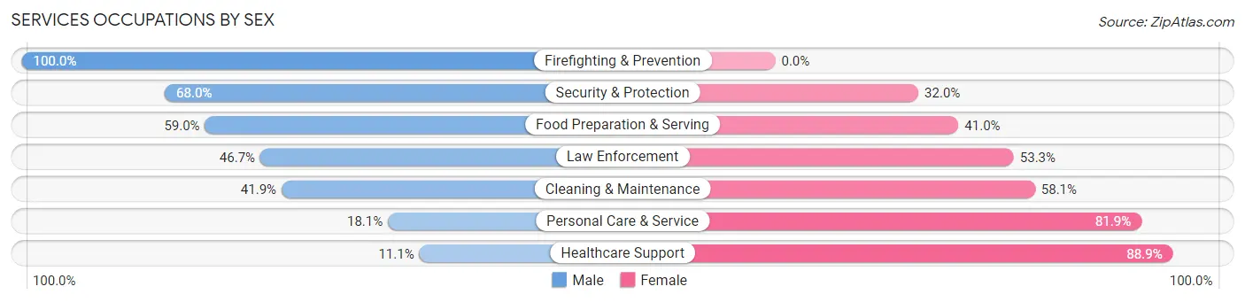 Services Occupations by Sex in Zip Code 79415
