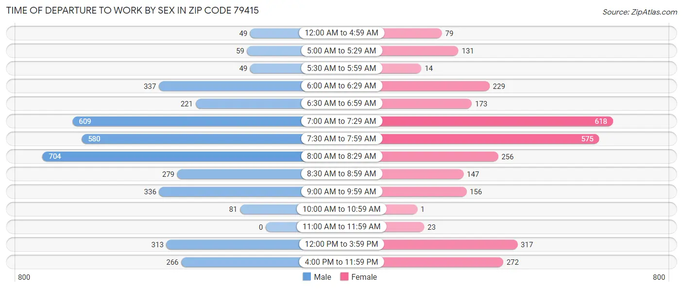 Time of Departure to Work by Sex in Zip Code 79415