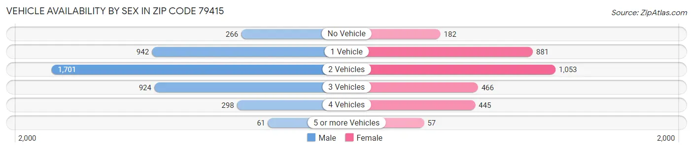 Vehicle Availability by Sex in Zip Code 79415