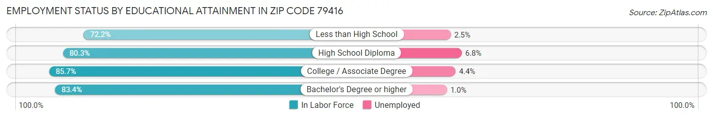 Employment Status by Educational Attainment in Zip Code 79416