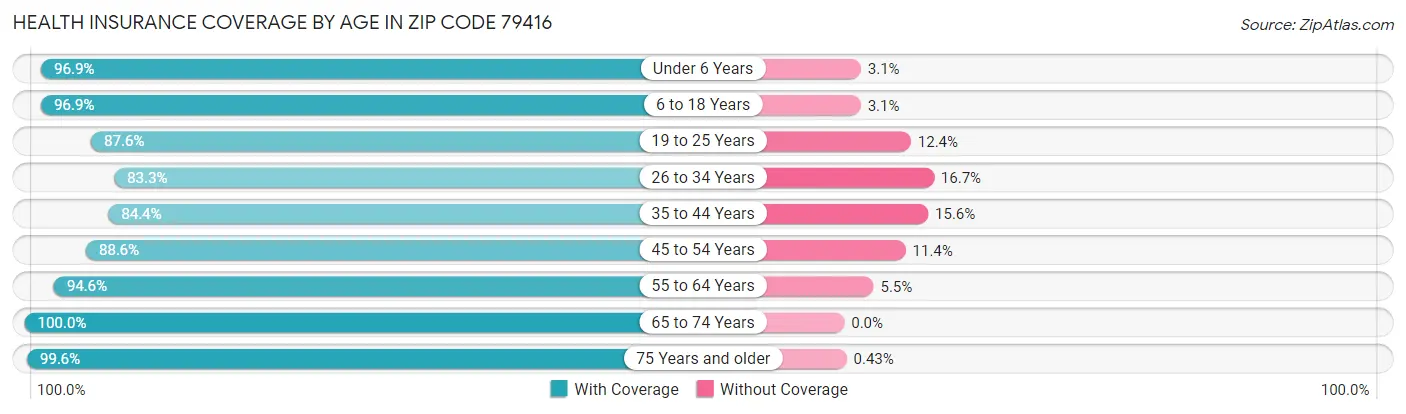 Health Insurance Coverage by Age in Zip Code 79416