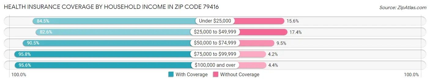 Health Insurance Coverage by Household Income in Zip Code 79416