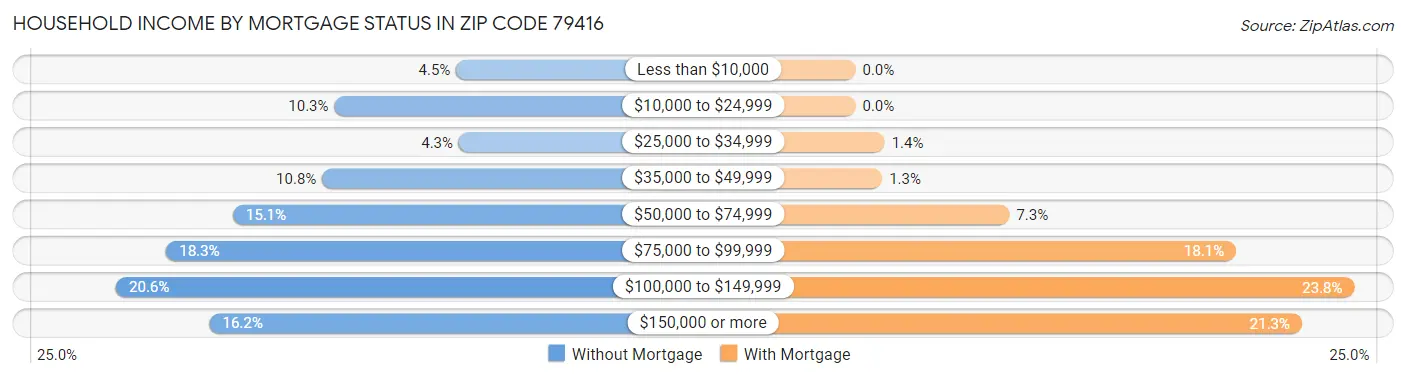 Household Income by Mortgage Status in Zip Code 79416