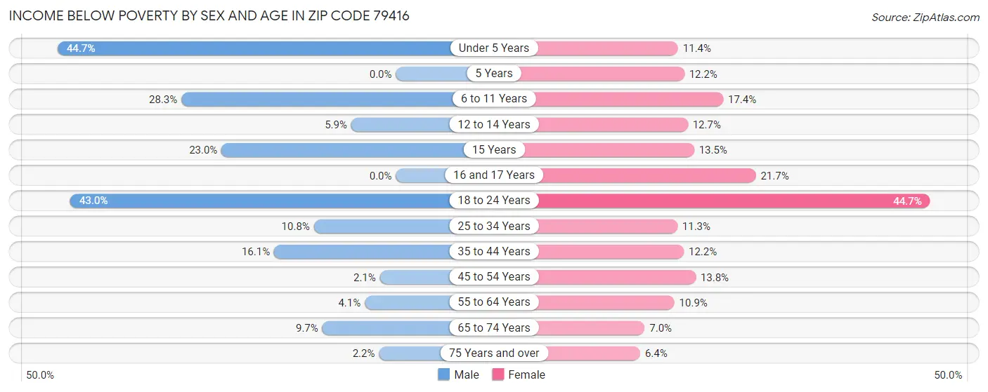 Income Below Poverty by Sex and Age in Zip Code 79416