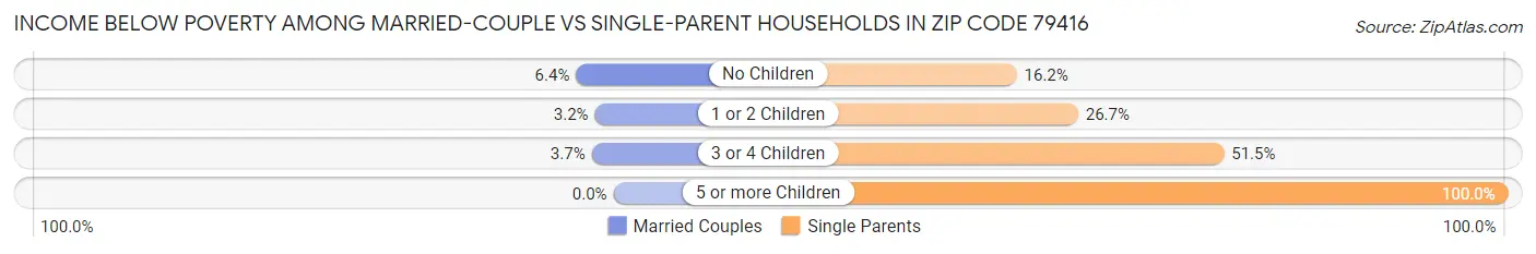 Income Below Poverty Among Married-Couple vs Single-Parent Households in Zip Code 79416