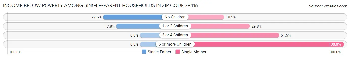 Income Below Poverty Among Single-Parent Households in Zip Code 79416