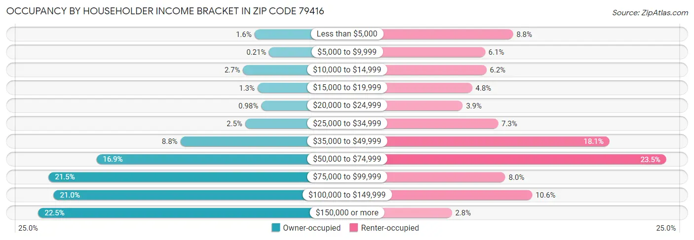 Occupancy by Householder Income Bracket in Zip Code 79416
