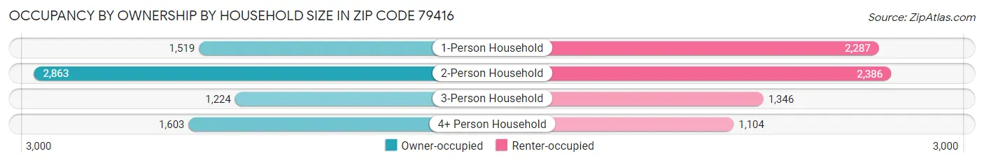 Occupancy by Ownership by Household Size in Zip Code 79416