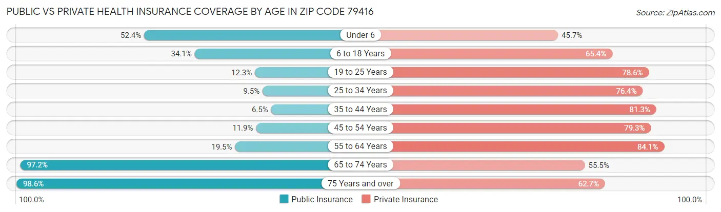 Public vs Private Health Insurance Coverage by Age in Zip Code 79416