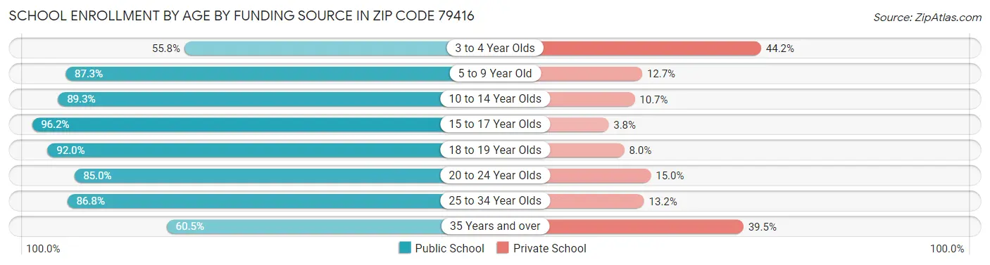 School Enrollment by Age by Funding Source in Zip Code 79416