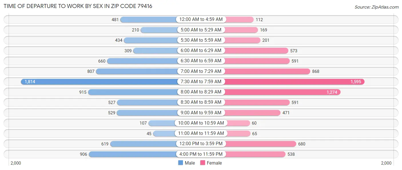 Time of Departure to Work by Sex in Zip Code 79416