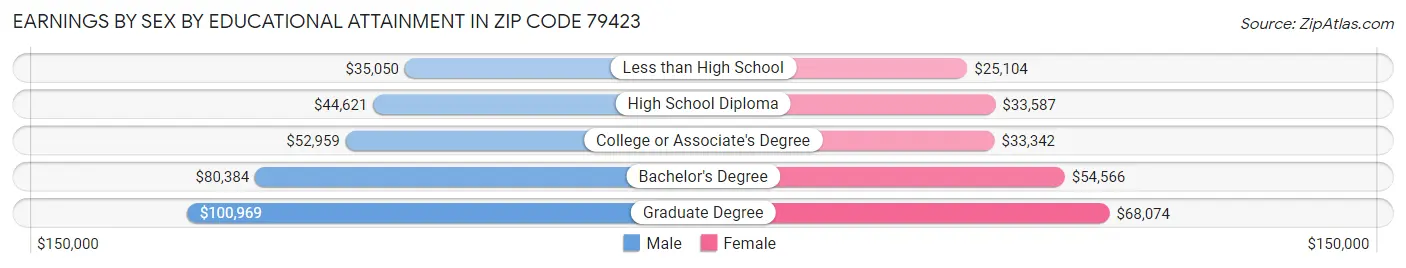 Earnings by Sex by Educational Attainment in Zip Code 79423