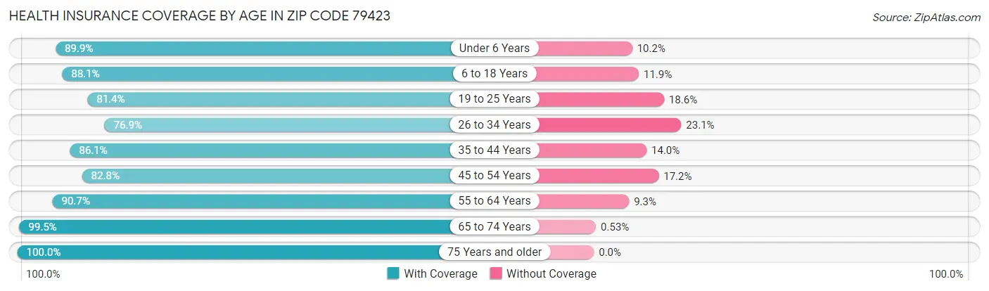 Health Insurance Coverage by Age in Zip Code 79423