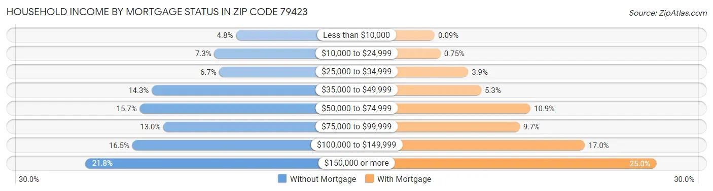 Household Income by Mortgage Status in Zip Code 79423