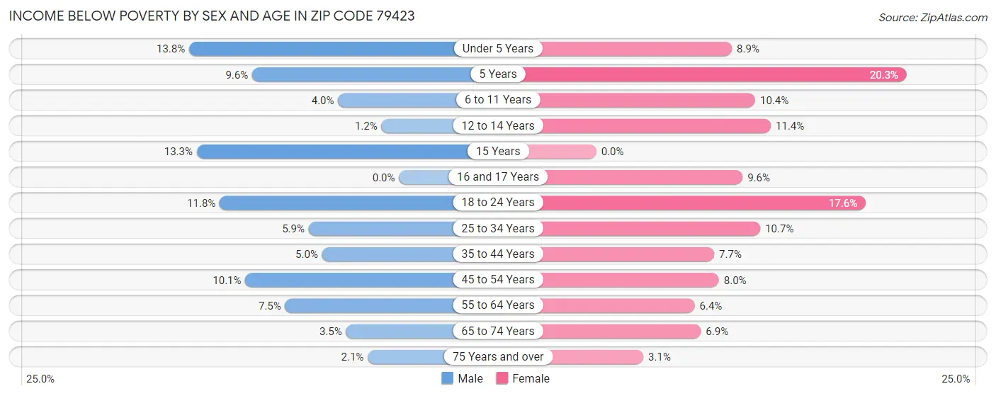 Income Below Poverty by Sex and Age in Zip Code 79423