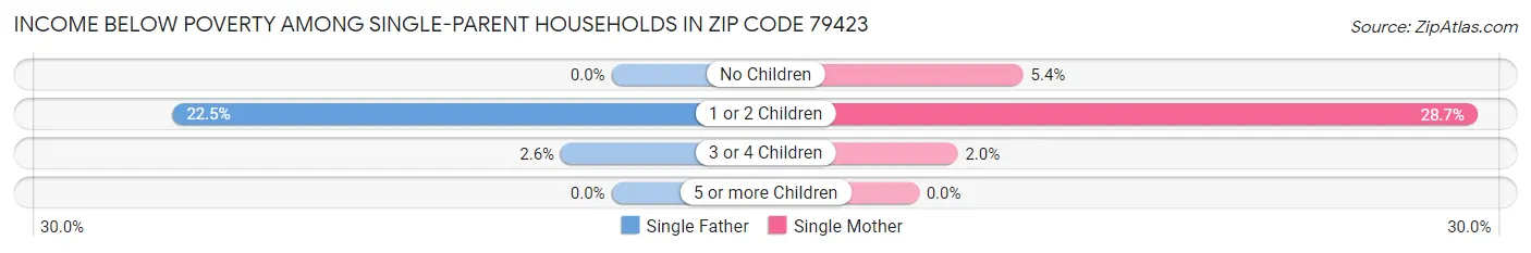 Income Below Poverty Among Single-Parent Households in Zip Code 79423