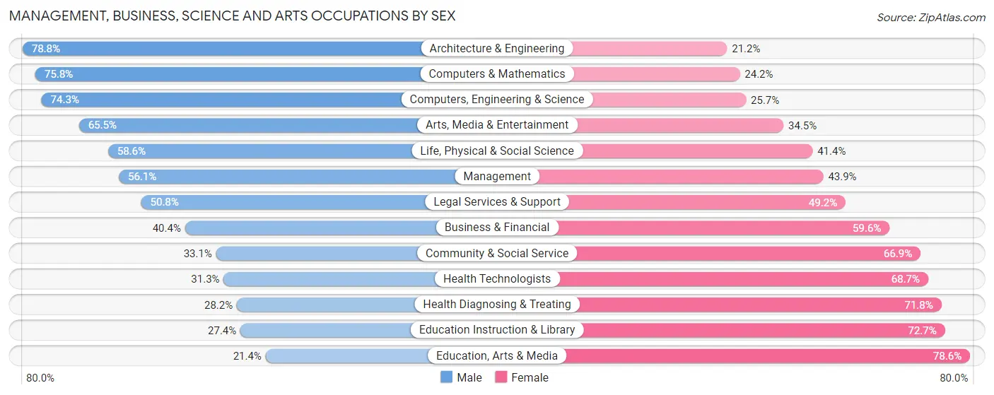 Management, Business, Science and Arts Occupations by Sex in Zip Code 79423