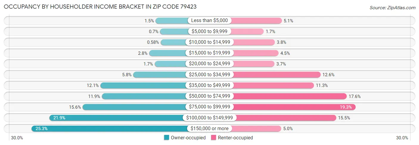 Occupancy by Householder Income Bracket in Zip Code 79423
