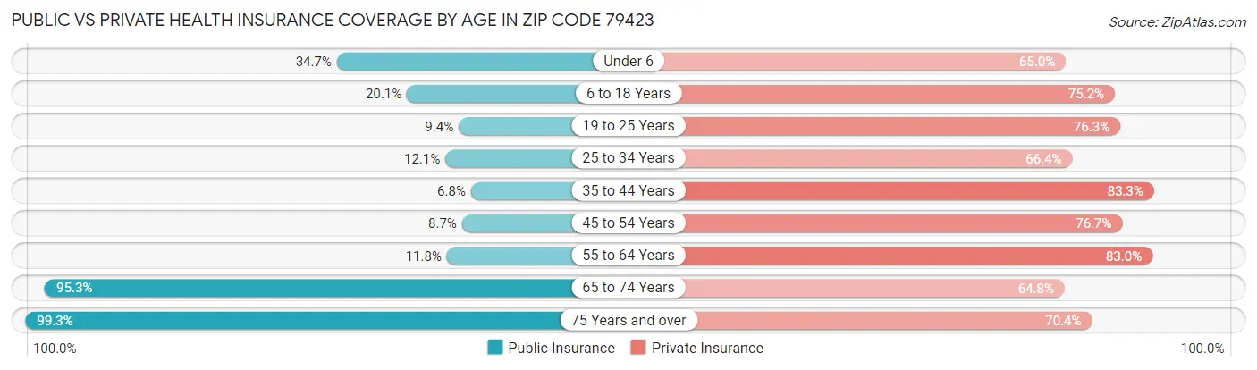 Public vs Private Health Insurance Coverage by Age in Zip Code 79423