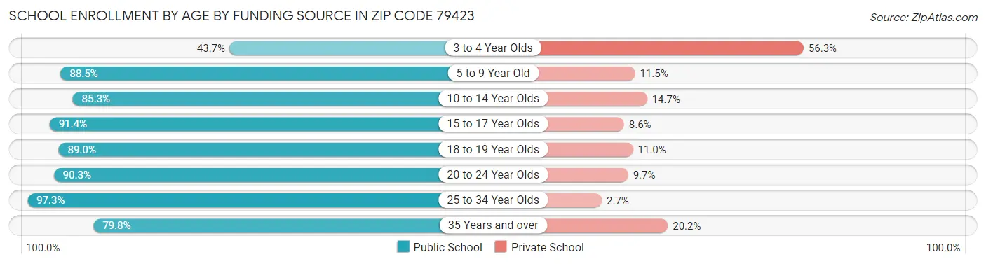 School Enrollment by Age by Funding Source in Zip Code 79423