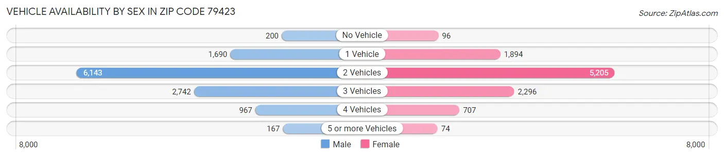 Vehicle Availability by Sex in Zip Code 79423