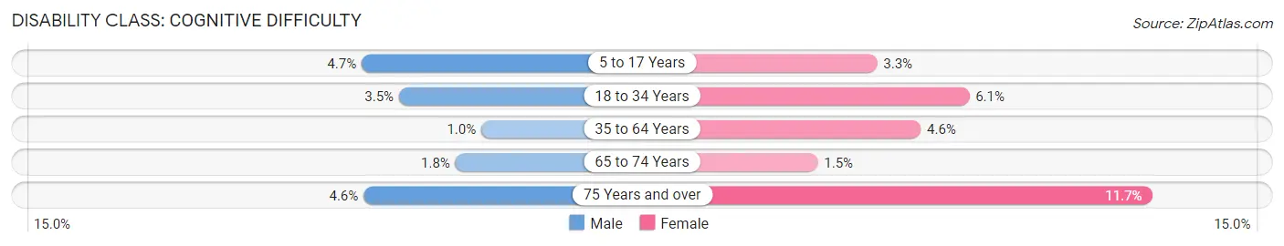 Disability in Zip Code 79424: <span>Cognitive Difficulty</span>