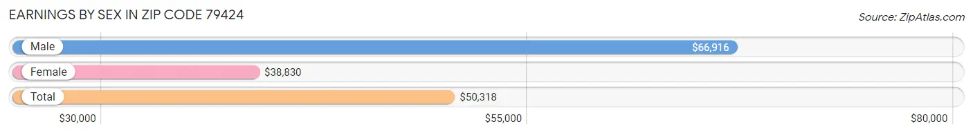 Earnings by Sex in Zip Code 79424