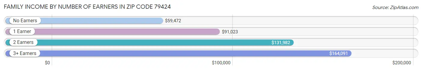 Family Income by Number of Earners in Zip Code 79424