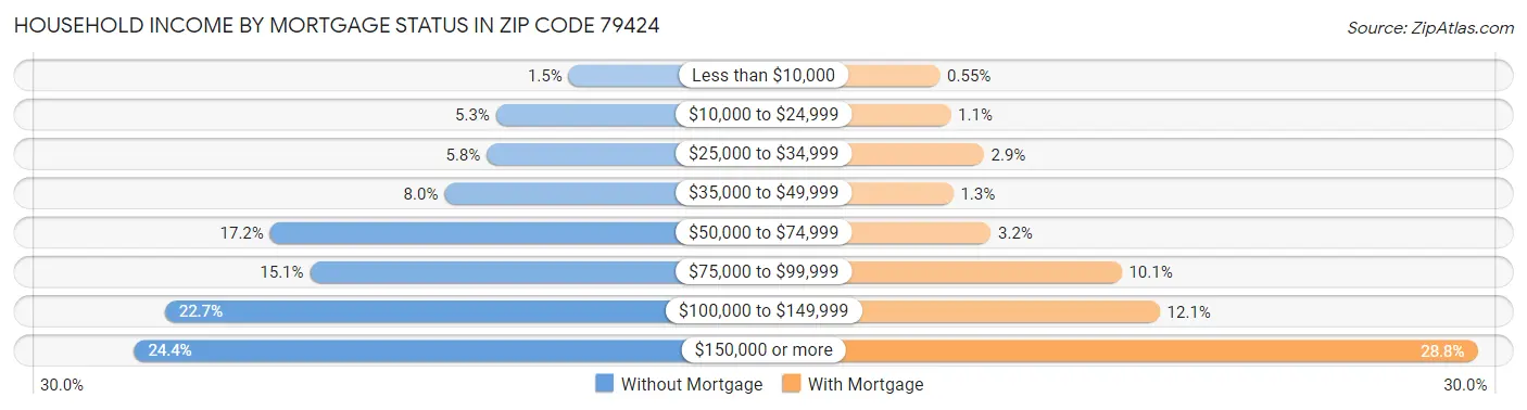 Household Income by Mortgage Status in Zip Code 79424