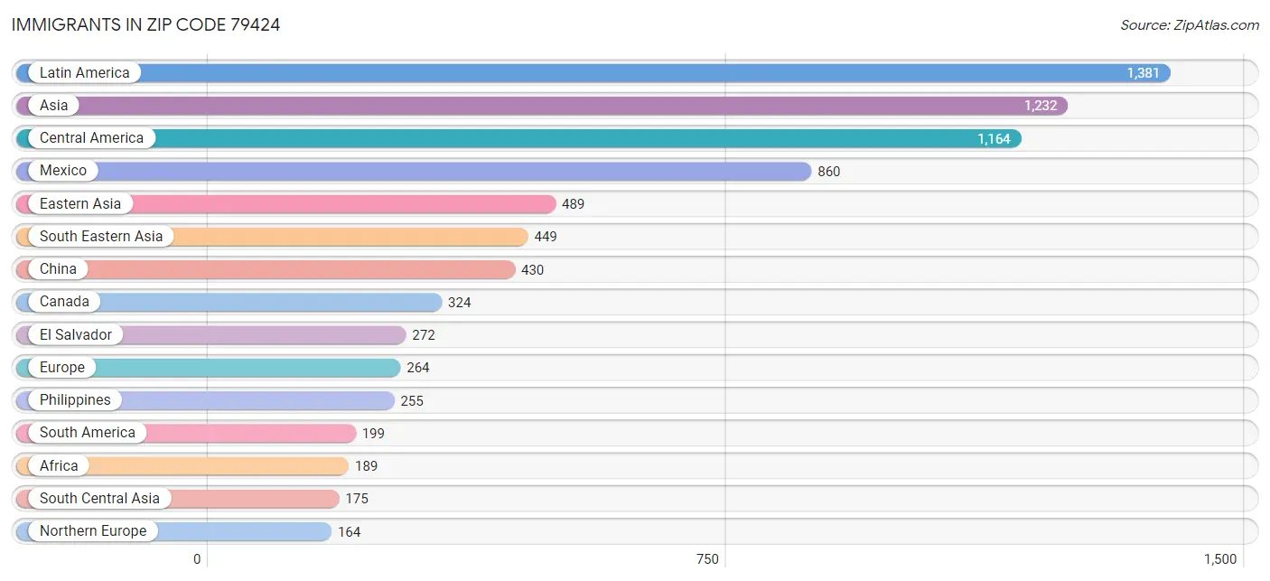 Immigrants in Zip Code 79424