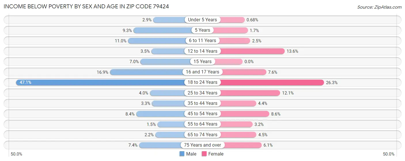 Income Below Poverty by Sex and Age in Zip Code 79424