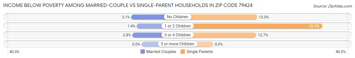 Income Below Poverty Among Married-Couple vs Single-Parent Households in Zip Code 79424