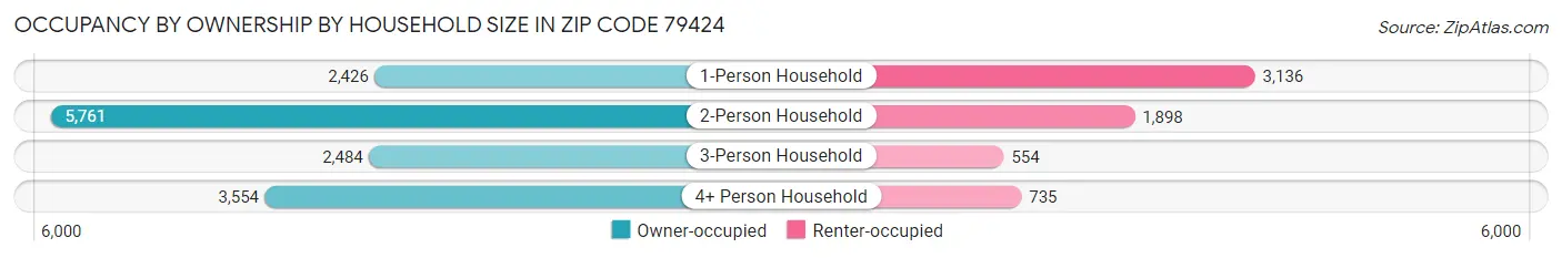 Occupancy by Ownership by Household Size in Zip Code 79424