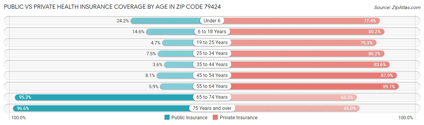 Public vs Private Health Insurance Coverage by Age in Zip Code 79424