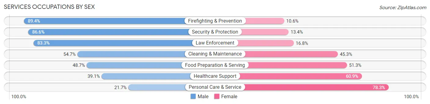 Services Occupations by Sex in Zip Code 79424