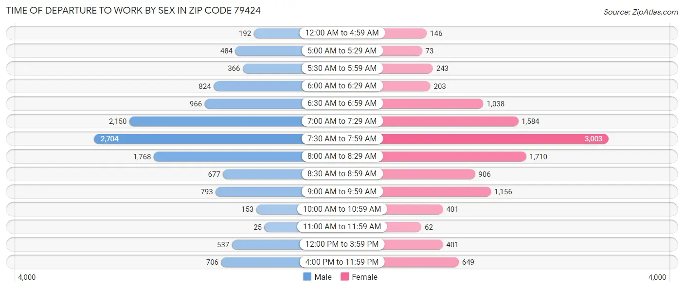 Time of Departure to Work by Sex in Zip Code 79424