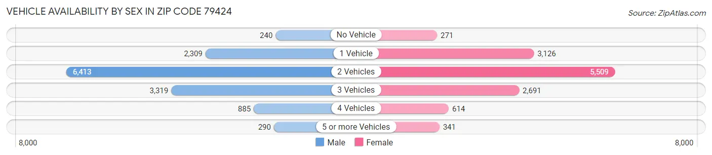Vehicle Availability by Sex in Zip Code 79424