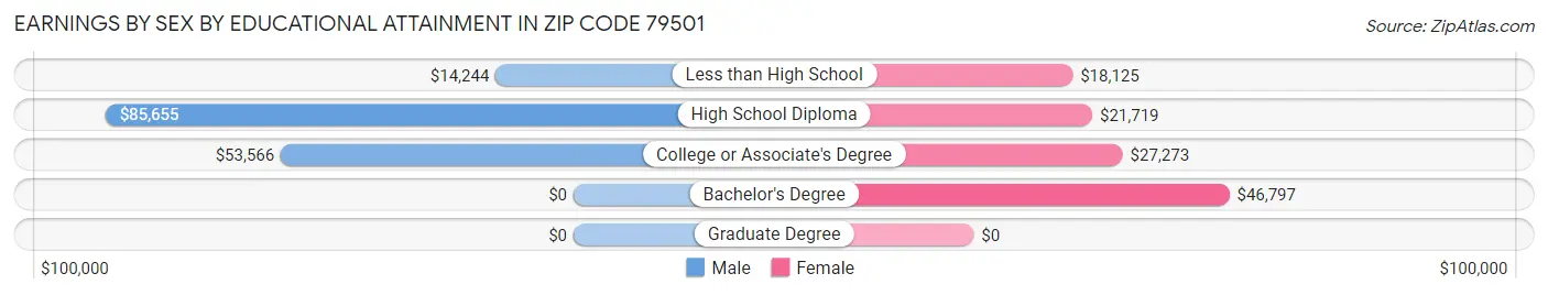 Earnings by Sex by Educational Attainment in Zip Code 79501