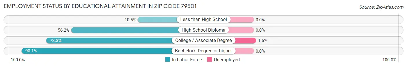 Employment Status by Educational Attainment in Zip Code 79501