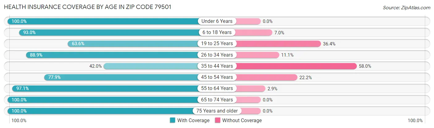 Health Insurance Coverage by Age in Zip Code 79501