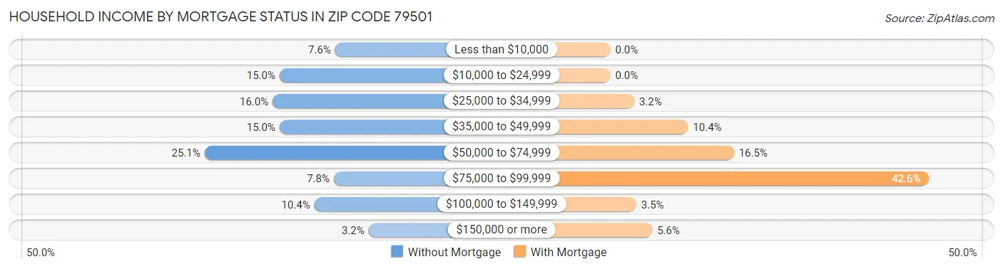 Household Income by Mortgage Status in Zip Code 79501